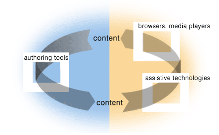 illustration of implementation cycle, detailed description at /fundamentals/components/examples/#cycle